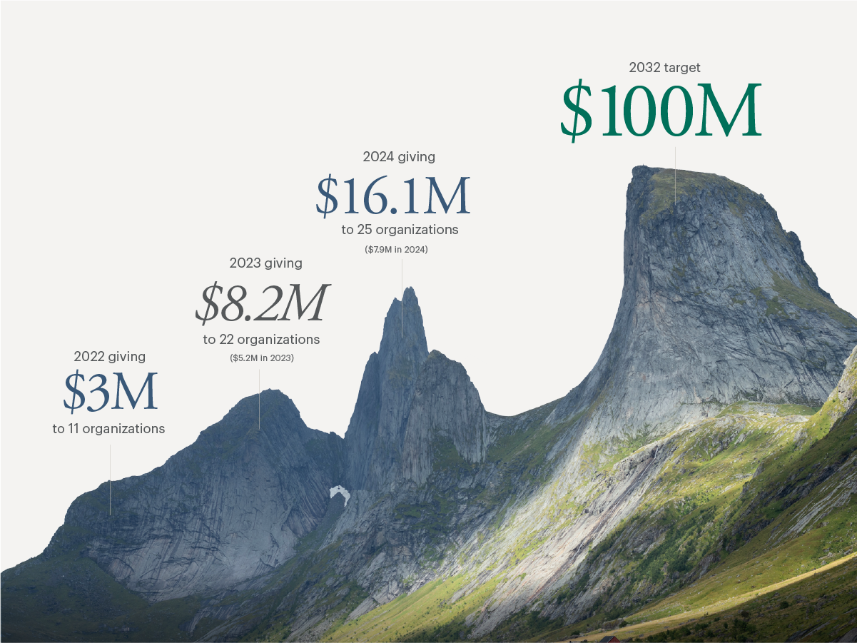 Targeting $100M in 2032